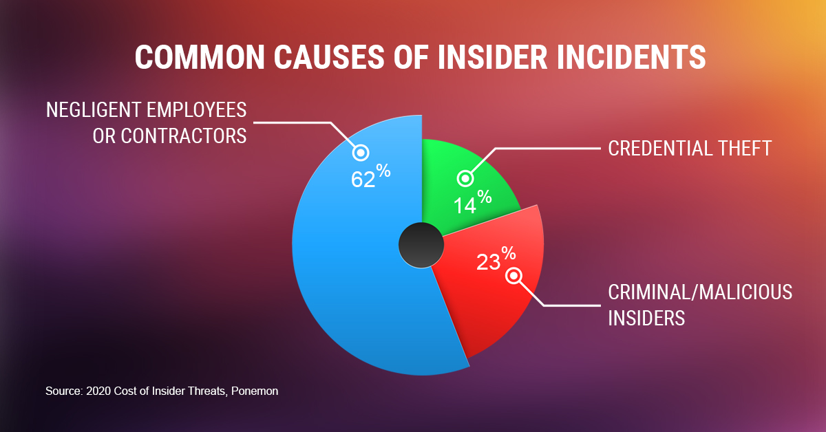 3 Types of Insider Cybersecurity Threats